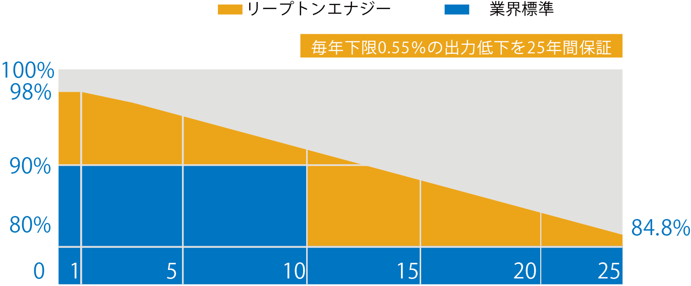 リープトンエナジーと業界標準のモジュール出力保証説明グラフ
