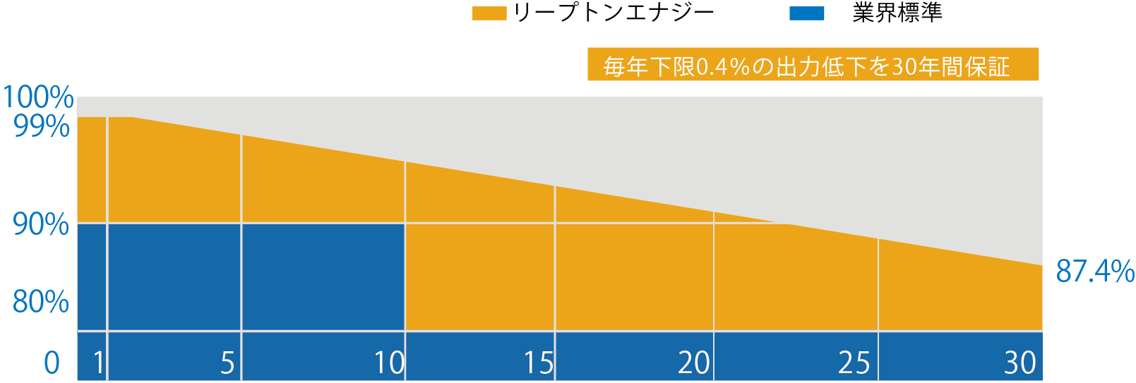 リープトンエナジーと業界標準のモジュール出力保証説明グラフ