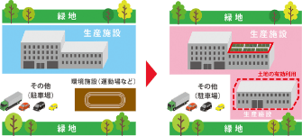 太陽光発電の屋外設置の土地有効活用説明図