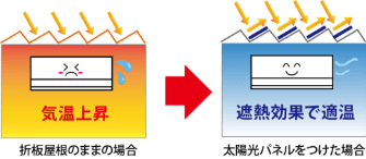 建物の屋根に太陽光パネルを設置した場合の省エネ効果説明図
