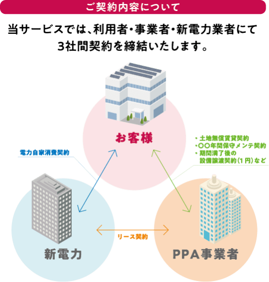 ご利用内容について　当サービスでは、利用者・事業者・新電力業者にて3社間契約を締結いたします