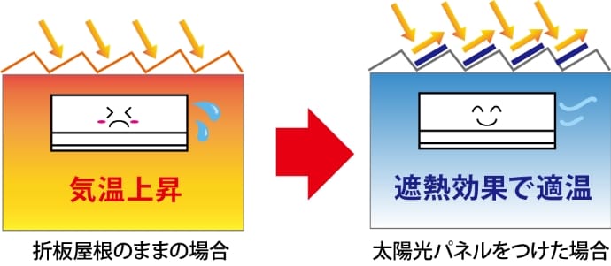折板屋根のままの場合　太陽光パネルをつけた場合