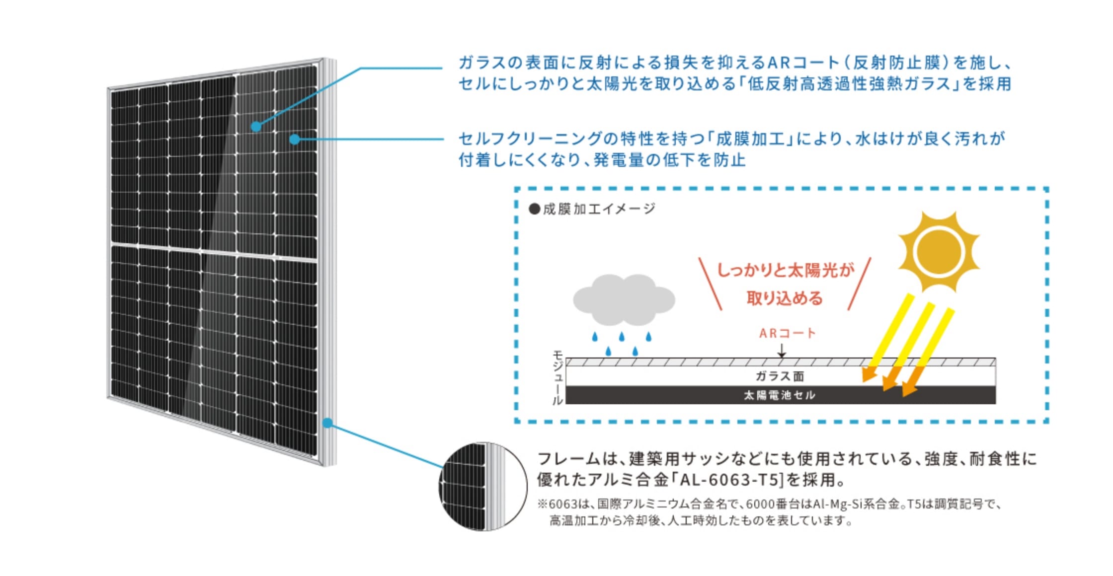 ガラスの表面に反射による損失を抑えるARコート（反射防止膜）を施し、セルにしっかりと太陽光を取り込める「低反射高透過性強熱ガラス」を採用 セルフクリーニングの特性を持つ「成膜加工」により、水はけが良く汚れが付着しにくくなり、発電量の低下を防止 フレームは、建築用サッシなどにも使用されている、強度、耐食性に優れたアルミ合金「AL-6063-T5]を採用。