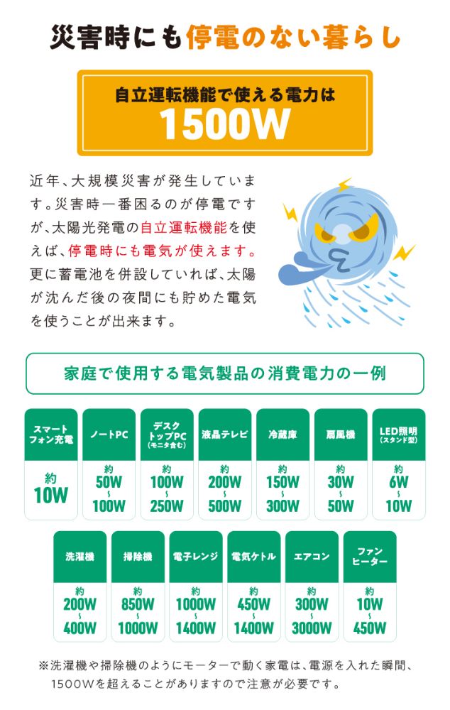 災害時にも停電のない暮らし 自立運転機能で使える電力は1500W 近年、大規模災害が発生しています。災害時一番困るのが停電ですが、太陽光発電の自立運転機能を使えば、停電時にも電気が使えます。更に蓄電池を併設していれば、太陽が沈んだ後の夜間にも貯めた電気を使うことが出来ます。