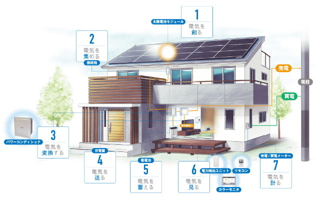 LCasaの太陽光発電の仕組み解説図