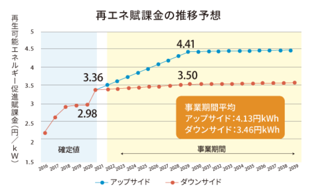 再エネ賦課金の推移予想