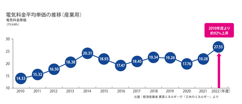 2010年から2020年までの電力会社から調達した電気代上昇率説明図
