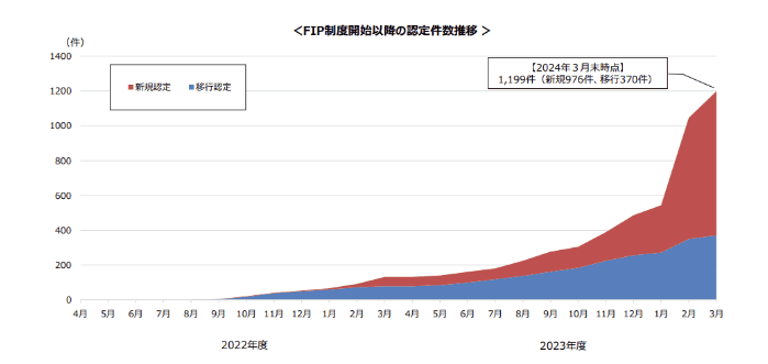 FIP制度の認定件数推移を表したグラフ
