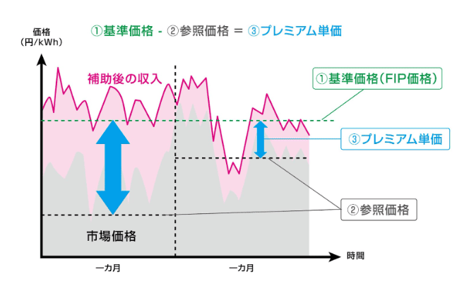 プレミアム単価の仕組み関する記事の見出し画像