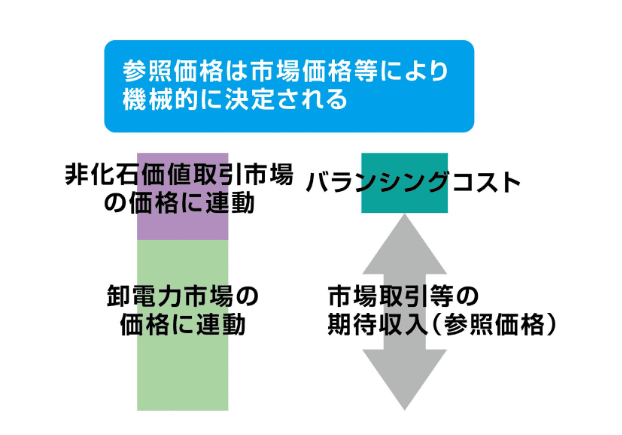 市場価格連動型の収入構造を解説した図解画像