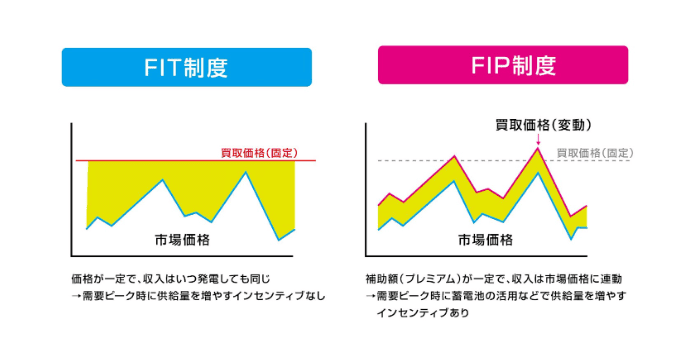FIT制度とFIP制度の買取価格差について解説したグラフ