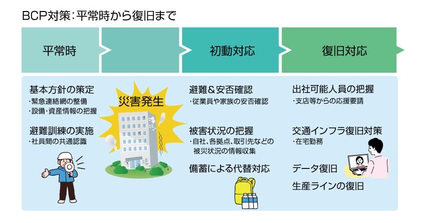 BCP対策の平常時から復旧までの流れをまとめたフローチャート図
