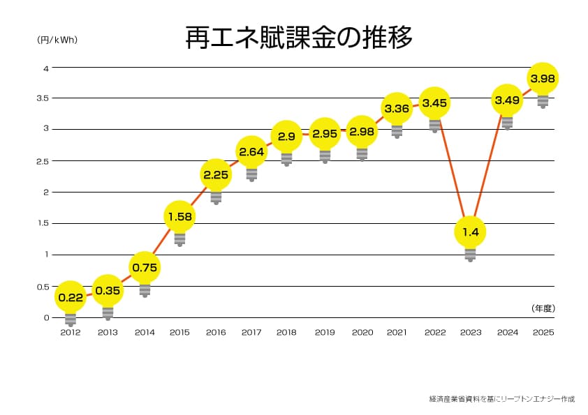 再エネ賦課金の推移を示した図解グラフ