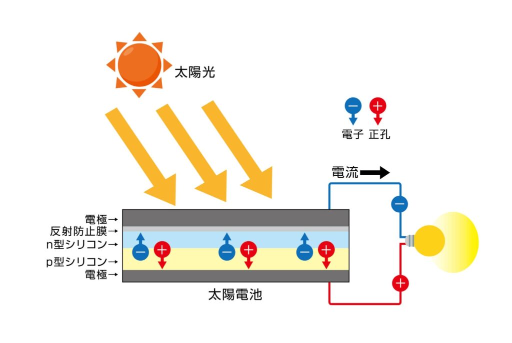 太陽光発電の仕組みを図解化した画像