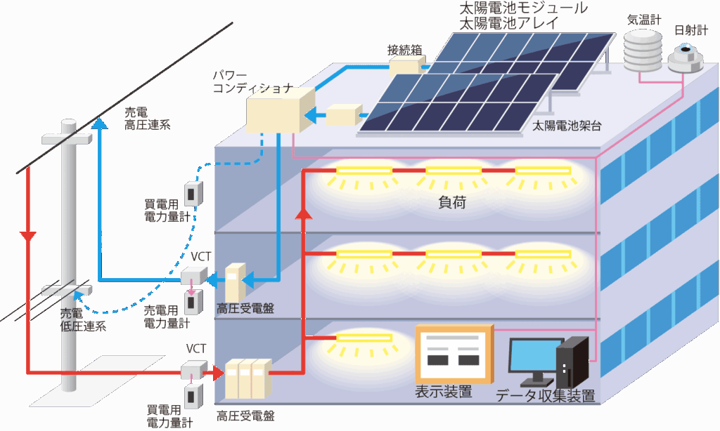 産業用太陽光発電の設備を図解化した画像