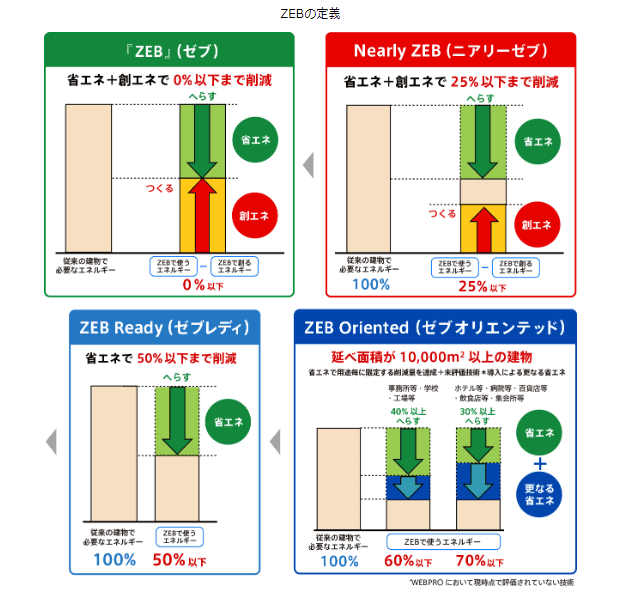 ZEBの定義を解説した図解画像