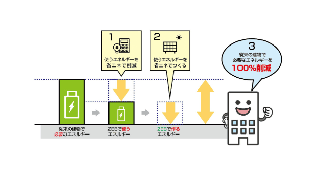 ZEBを解説した画像