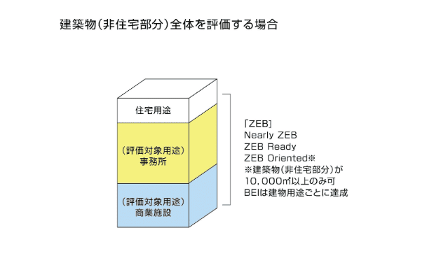 ZEBの建築物全体を評価する場合を表したグラフ