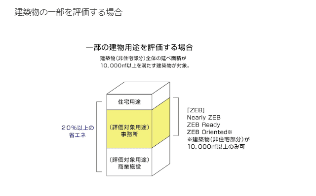 ZEBの建築物の一部を評価する場合を表したグラフ