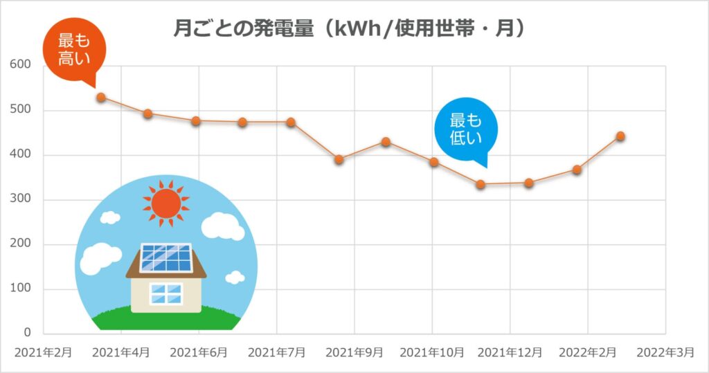 太陽光発電の発電量のグラフ