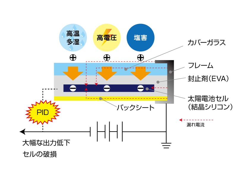 PID現象が起こる流れを図解化した画像