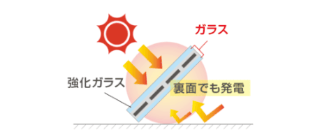 N-type両面ガラスの太陽電池モジュールの原理を図解した画像