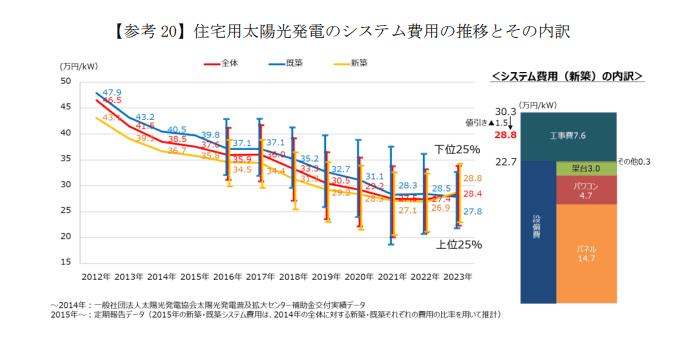住宅用太陽光発電の設置費用の推移グラフ