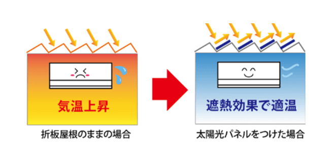 自家消費型太陽光発電で遮熱効果が期待できることを示した画像