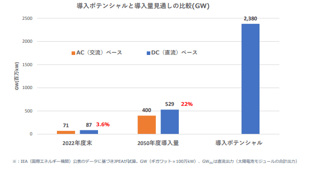 自家消費型太陽光発電の導入見込のグラフ