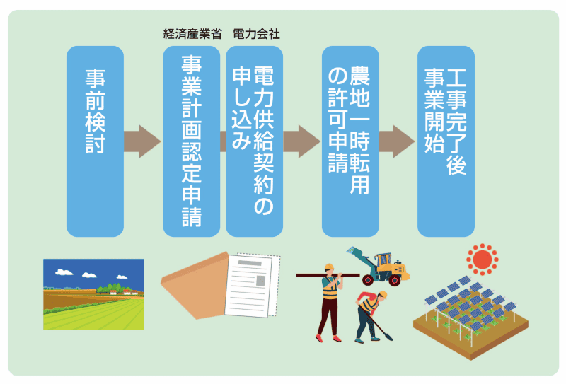 ソーラーシェアリングの導入方法のフローチャート図
