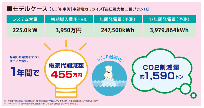 太陽光発電の電気代モデルケース