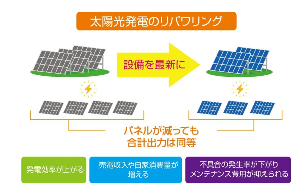 太陽光発電のリパワリングの仕組みを図解した画像