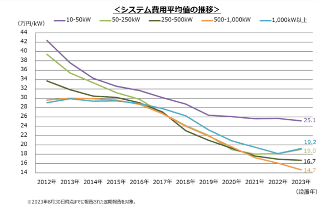 太陽光発電システム費用も平均値推移グラフ