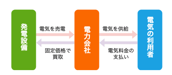 太陽光発電の売電の関連図