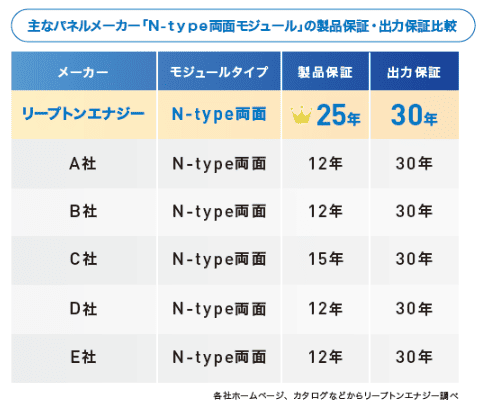 太陽光パネルメーカーの保証内容比較一覧表図