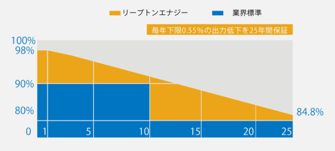 太陽光パネルの出力についての比較グラフ