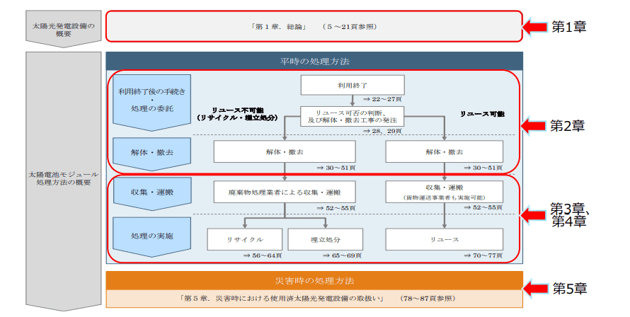 太陽電池モジュールの廃棄の流れに関する環境省ガイドライン