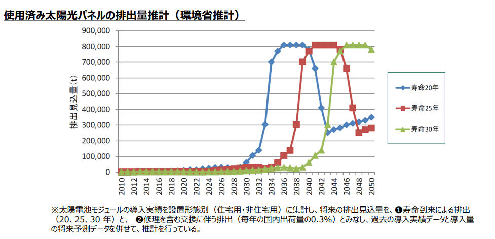 使用済み太陽光パネルの排出量推移のグラフ
