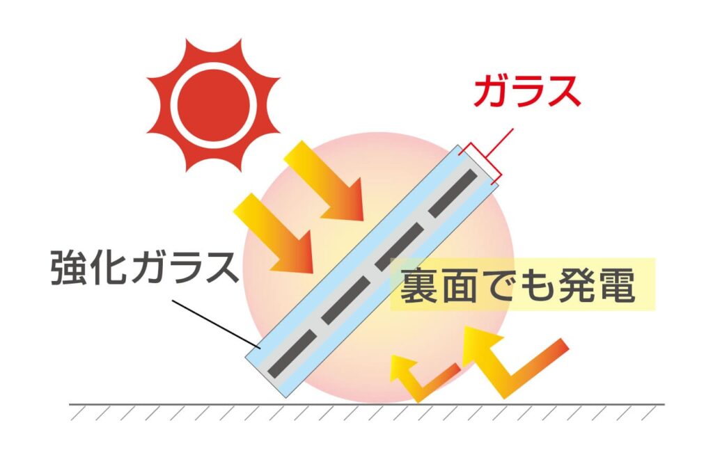 Ntype太陽電池モジュールの強化ガラスに関する図