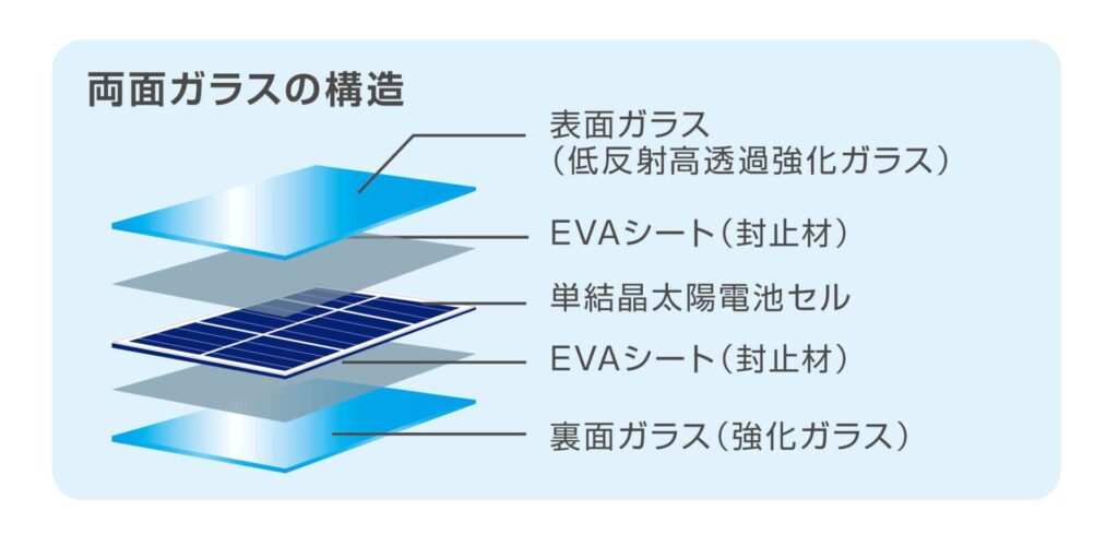 リープトンエナジーのNtype太陽電池モジュールの構造を図解した画像