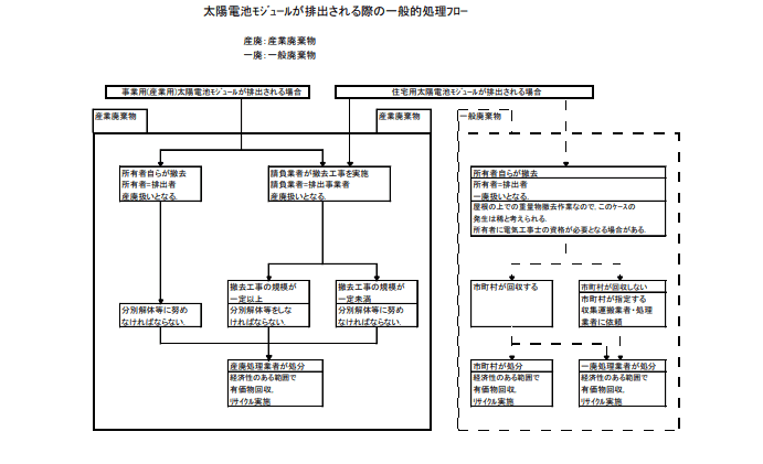 太陽電池モジュールの廃棄処理フロー図