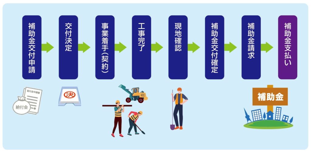 太陽光発電の補助金を受け取るまでの流れのフローチャート図