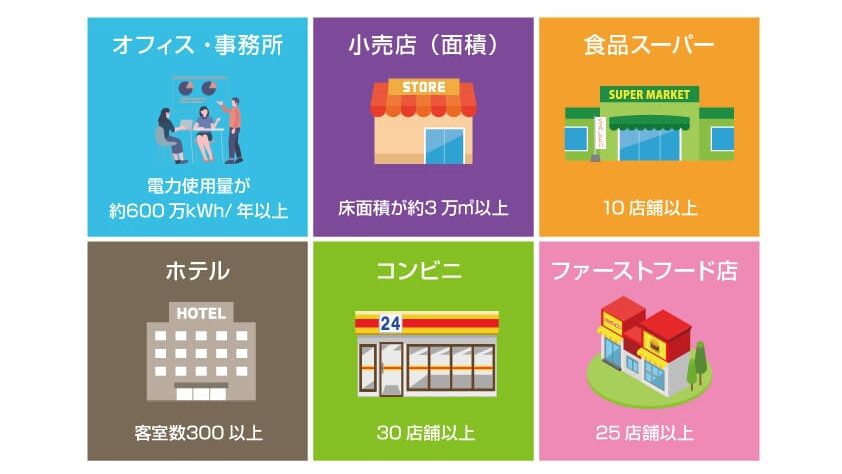 原油換算で年1,500キロリットル以上使うエネルギー管理指定事業者の例を示した画像