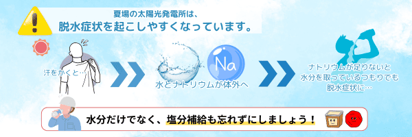 夏場の太陽光発電所の脱水の危険性を紹介した画像