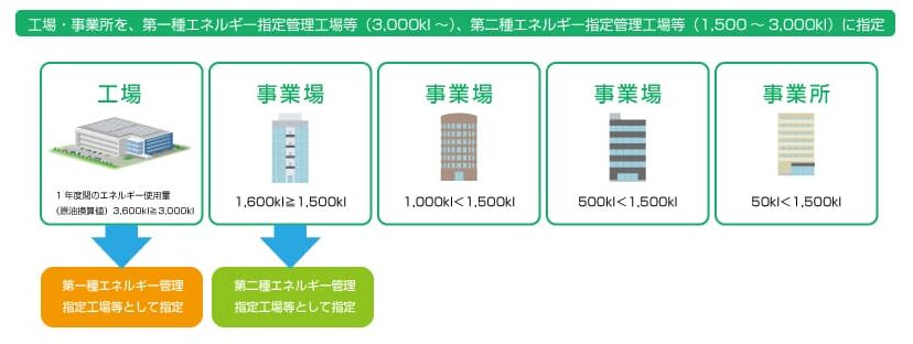 管理指定業者の区分について解説した図解画像