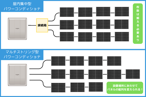 パワコンの接続方法の違いを比較した図解画像