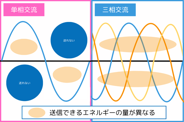 パワコンの単相と三相の違いを比較した図解画像