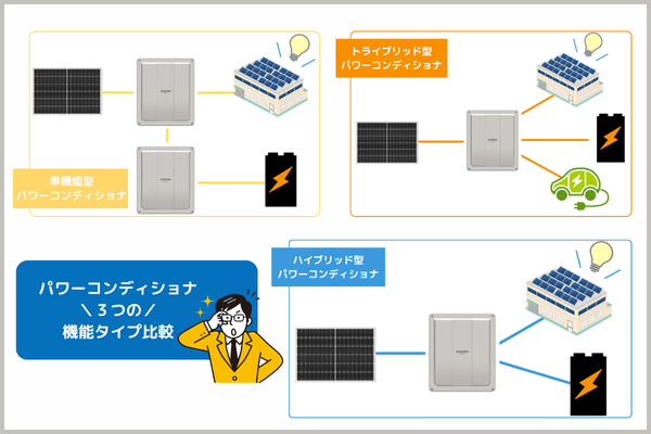 パワコンの単機能トライブリッドハイブリッドの違いを図解した画像