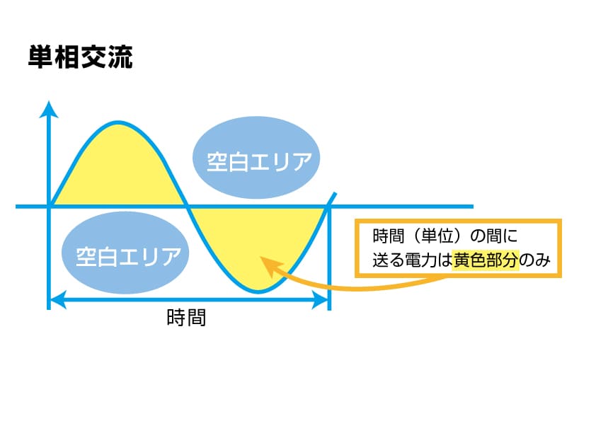 単相交流の仕組みを図解した画像
