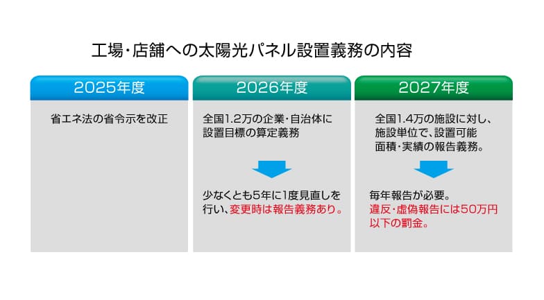 太陽光パネル義務化の今後のスケジュール表